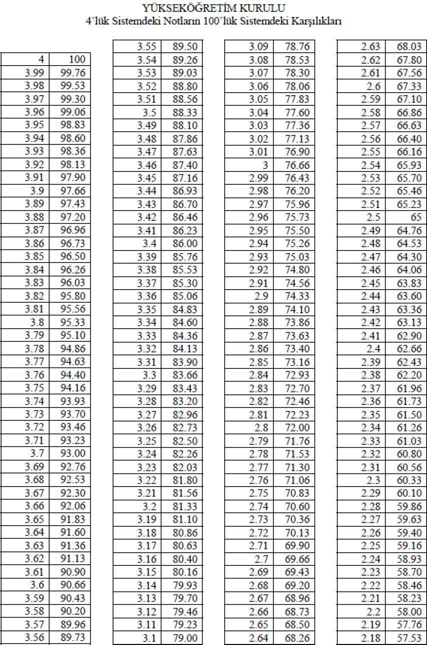 EK 1(a): YÖK NOT DÖNÜŞÜM TABLOSU