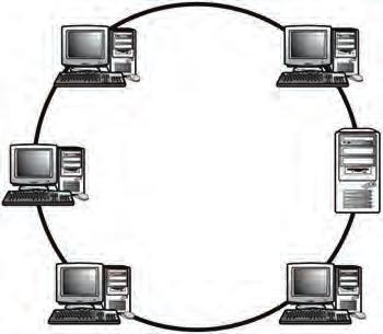 Resim 1.47: Halka topolojisi Resim 1.48: Yıldız topolojisi b. Geniş alan ağı (WAN): Birbirlerine çok uzak yerel ağların bir araya gelerek oluşturduğu geniş ağlardır (WAN- Wide Area Network).