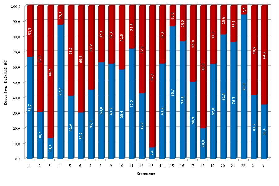 4. BULGULAR 4.1. Tüm Hasta Gruplarında Saptanan Kopya Sayısı Değişiklikleri Çalışılan 18 hasta örneğinin tamamında acgh analizi ile kopya sayısı değişikliği saptanmıştır.