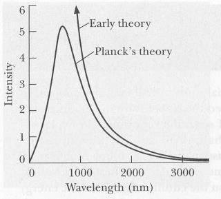 Klasik Fizik Klasik Fizik Kuantum Fiziği Klasik fizik atomlar her frekansta salınım yapabilir Planck (1900) atomlar sadece