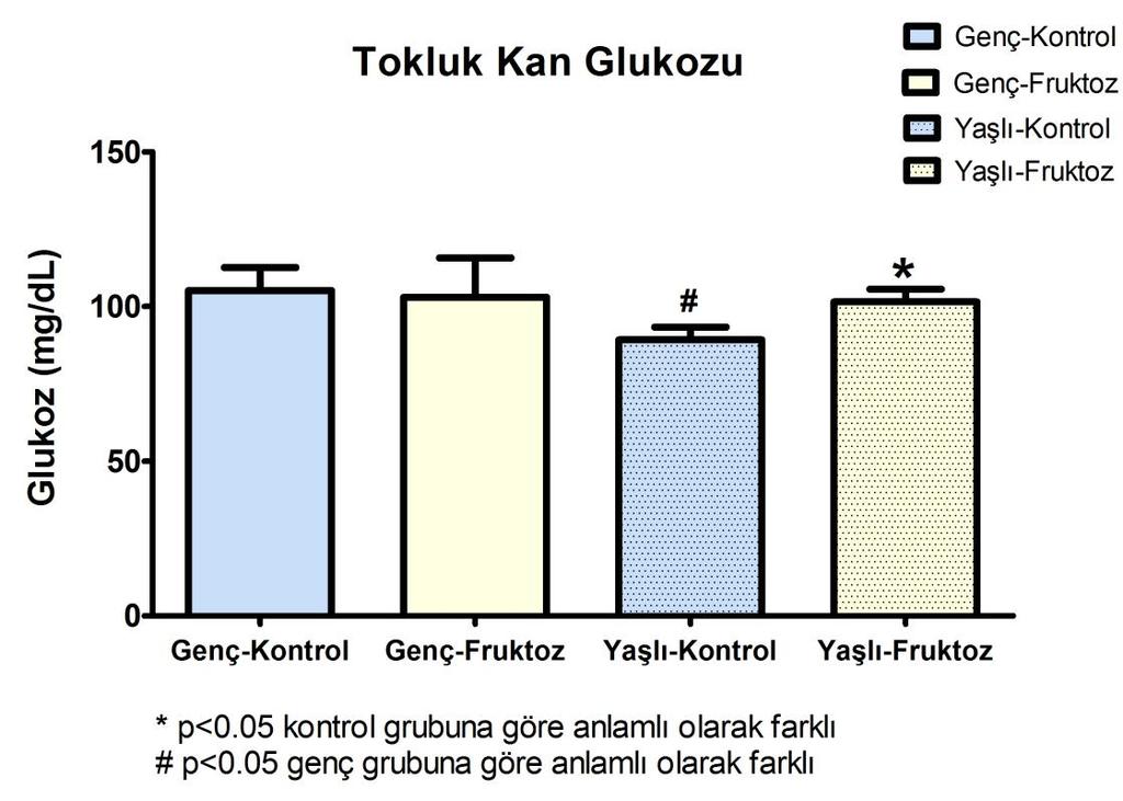 4.2 Biyokimyasal Parametreler; 4.2.1 Kan Glukozu Altı haftalık diyet protokolü sonunda kuyruktan alınan kanlarda, glukoz ölçüm stripleri kullanılarak yapılan tokluk ölçümleri sonucunda, kandaki