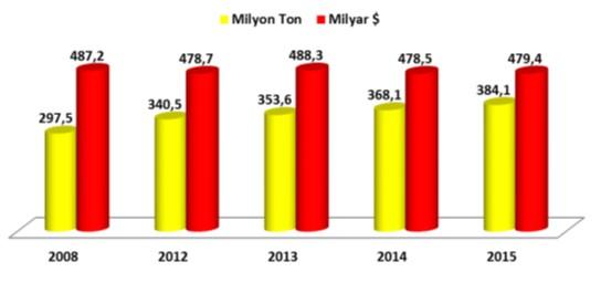 2008 2012 yılları arasında gerçekleşen bileşik ortalama büyüme hızı (CAGR) baz alındığında ticaret hacminin 2015 yılında 384 milyon ton ve 479