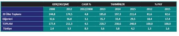 2008 2012 yılları arasında gerçekleşen bileşik ortalama büyüme hızı ( CAGR ) baz alınarak yapılan tahminler; plastik mamul ihracatının 2013 yılında 50 milyon ton ve 221 milyar dolar seviyelerine