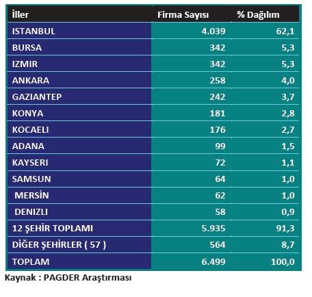 Kocaeli toplam firma sayısından % 3 - % 4 arasında pay alan şehirler olarak gözlemlenmekte iken, Adana, Kayseri, Samsun, Mersin ve Denizli nin payları % 1 ile % 1,5 arasında değişmektedir.