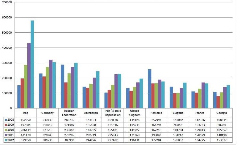 İhracat Türkiye nin 2012 yılı toplam ihracatı 5,01 milyar dolar olarak gerçekleşmiştir. Son 10 yıllık veriler incelendiğinde, yıllık bazda ortalama %22 artış gözlenmektedir.