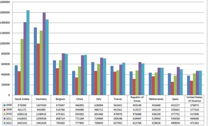 Ürün bazında (GTİP) dağılımına bakıldığında, 2,78 milyar USD ile Propilen ilk sırada yer almaktadır.