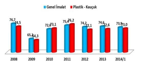 2. Plastik Mamul İthalatı: Plastik mamul ithalatı yıllar itibariyle sürekli artış göstermekte olup, 2012 yılında 492 bin ton olan plastik mamul ithalatı, 2013