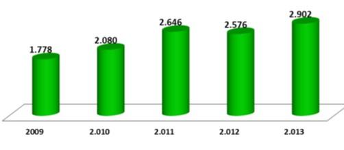 2013 yılında 2012 yılına kıyasla ve değer bazında tüm plastik mamullerin ithalatında % 1 ile % 67 oranlarında değişen artışlar kaydedilmiştir. 2.3. Ülkeler İtibariyle Plastik Mamul İthalatı Türkiye her yıl 100 ün üzerinde ülkeden plastik mamul ithalatı yapmaktadır.