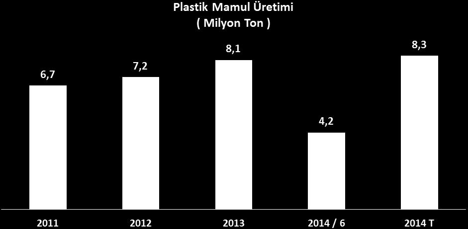 Plastik Sektöründe Kapasite Kullanımı (%) PLASTİK MAMUL ÜRETİMİ : 2013 yılında 8,1 milyon ton olarak gerçekleşen plastik mamul