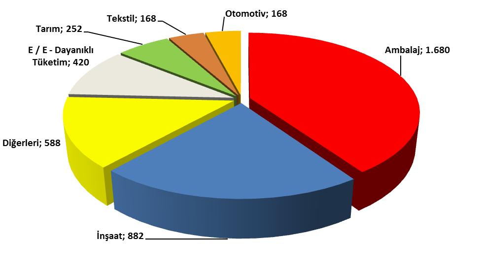 2014 yılının ilk 6 ayında 4,2 milyon tonluk toplam plastik mamul üretiminin 1,68 milyon tonunun plastik ambalaj malzemelerinden, 882 bin tonunun da plastik inşaat malzemelerinden oluştuğu