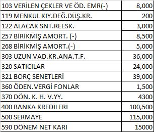 KAPANIŞ KAYDI 103 VERİLEN ÇEKLER VE ÖD. EMR. 8.000 119 MENKUL KIY. DEĞ. DÜŞ. KRŞ. 200 122 ALACAK SENET. REESKONTU 3.000 257 BİRİKMİŞ AMORTİSMANLAR 8.500 268 BİRİKMİŞ AMORTİSMANLAR 5.000 303 UZUN VAD.