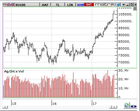 MACD CCI RSI AL NÖTR AL BIST-100 endeksinin güne hafif alıcılı bir açılışla başlamasını bekliyoruz. 107.500 ve üzerinde 110.