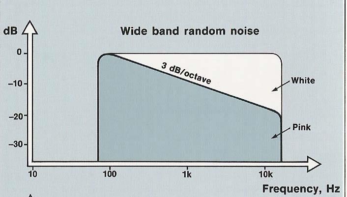 Beyaz gürültü - Pembe gürültü Tüm oktavlarda eşit ses düzeyi içeren gürültüye beyaz gürültü denir.