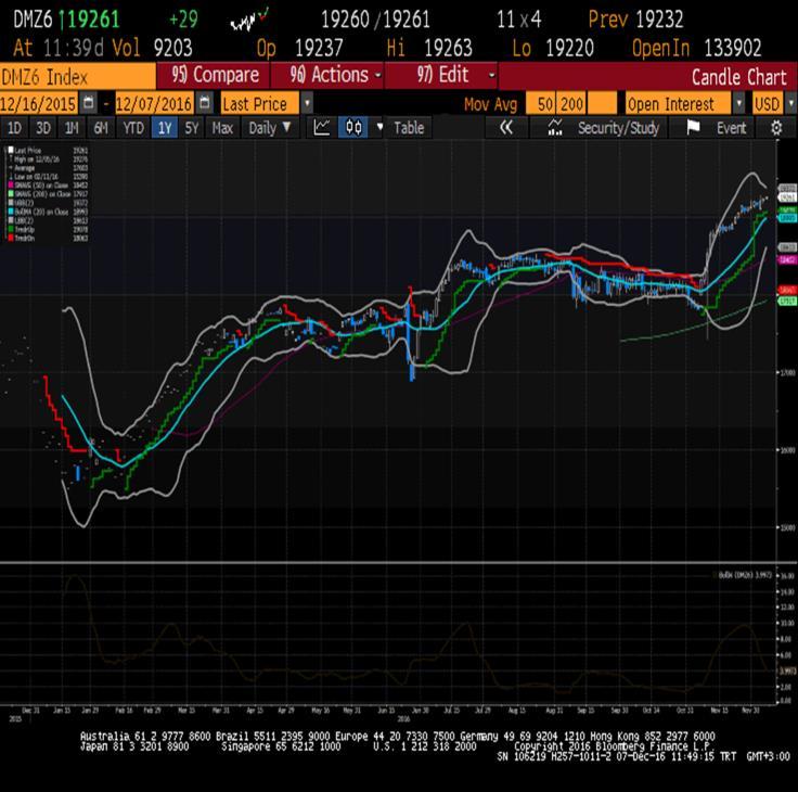 Uluslararası Piyasalar Market Update Piyasa Gündemi Hisse senedi piyasaları ard arda gelen olumlu kapanış serisini Salı günkü performansıyla 3 e çıkarırken S&P 500 (+0.3%) ve Nasdaq Composite (+0.