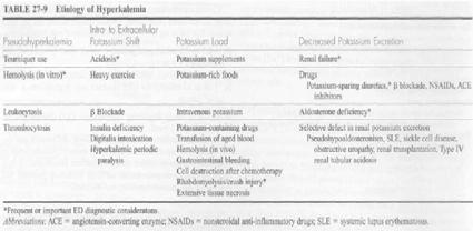 Hiperkalemi Nedenleri Hiperkalemi Nedenleri ***Aşırı endojen potasyum yüklenmesi Hemoliz Rabdomiyoliz İnternal hemoraji Travma Cerrahi Yanık Şok Sepsis ***Potasyum atılımının azalması GFR nin