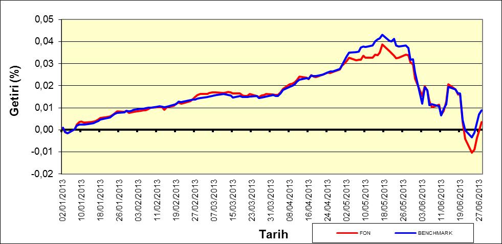 Fon Performans Ölçütü Karşılaştırmalı Getiri Grafiği Fon un karşılaştırma ölçütü aşağıdaki gibidir.