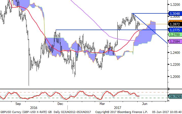 GBP / USD Seçim dönemi yaklaştıkça anketlerin fiyatlar üzerindeki etkisi ekstra volatilite yaratmaya devam ediyor.