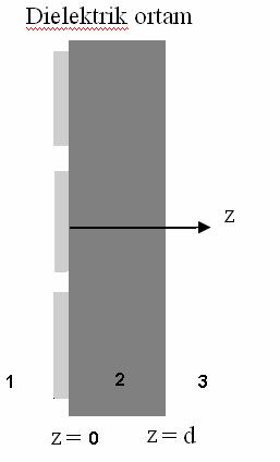 H 3 3 ( 2 + + 2 = ) ( H 2 + + 2 = H ) (5) (6) z = 0 yüzeyinde mükemmel iletken üzerinde ki toplam elektrik alanın teğet bileşenlerinin sürekliliğinden; ( x, y,0) + ref ( x, y,0) + s ( x, y,0) = 0 inc