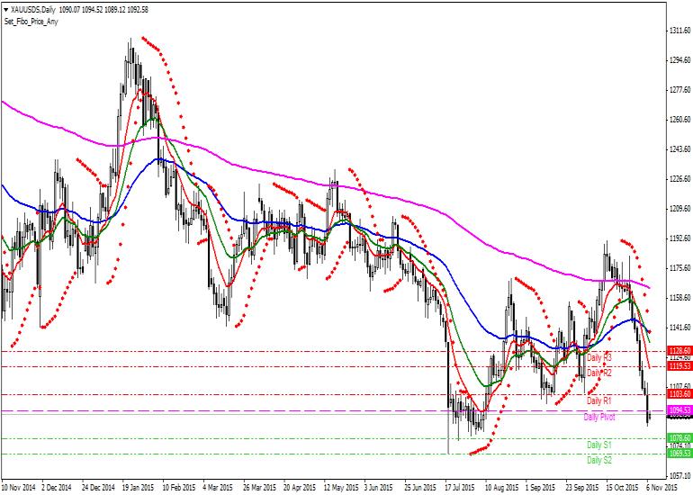 Altın Teknik Analiz XAUUSD [Altın Ons - US Dolar] Teknik Analiz Günlük Pivot Analiz R3 1144 R2 1119 MR2 1111 R1 1103 MR1 1099 1094 MS1 1086 MS2/MR1 S1 1078 MS2 1074 S2 1069 S3 1044 1,103 1,110 1,085