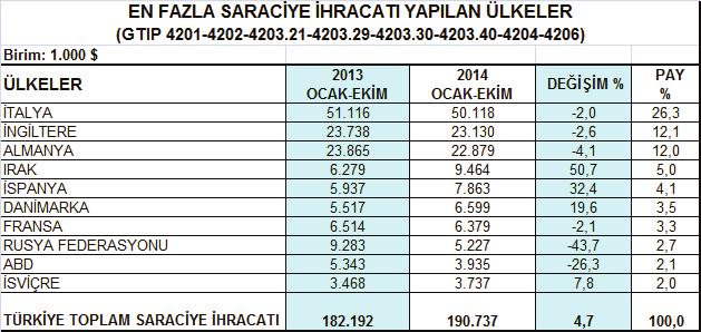 İtalya'nın Türkiye saraciye ihracatındaki payı ise bu dönemde % 26,3 olarak kaydedilmiştir.