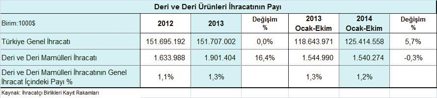 2014 YILI EKİM AYI TÜRKİYE DERİ VE DERİ ÜRÜNLERİ İHRACATI DEĞERLENDİRMESİ 2014 yılı Ocak-Ekim döneminde, Türkiye deri ve deri ürünleri ihracatı % 0,3 gerilemeyle 1 milyar 540 milyon dolar olarak