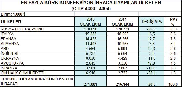 Kürk giyim ihracatının geleneksel en büyük pazarı Rusya ya 2014 yılının Ocak- Ekim döneminde % 29,3 oranında düşüşle 120,7 milyon dolarlık ihracat gerçekleştirilmiştir.