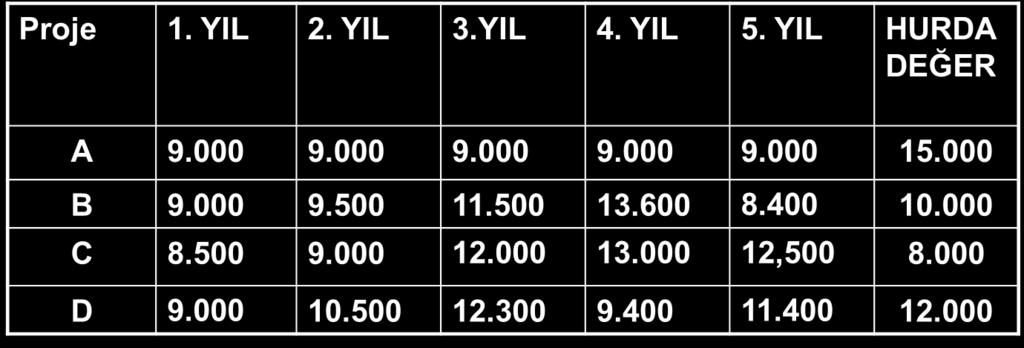 Bu yatırımla ilgili nakit girişleri farklı 4 proje bulunmaktadır.