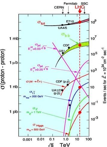 Tesir kesitleri ve üretim hızları 21 L = 10 34 cm -2 s -1 ile: (LHC) Inelastic proton-proton reactions: 10 9 / s bb pairs 5 10 6 / s tt pairs 8 / s W e ν Z e e 150 / s