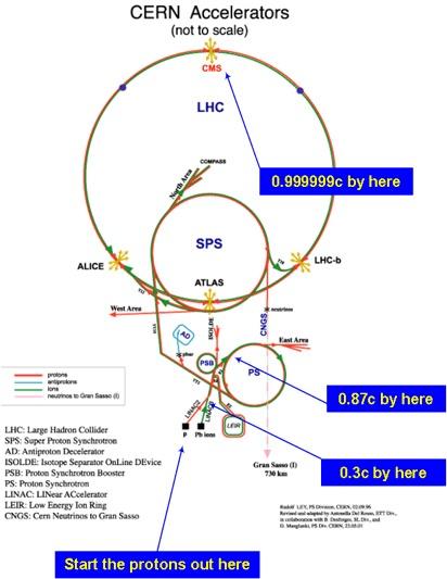LHC hızlandırıcı complex tamamı 4