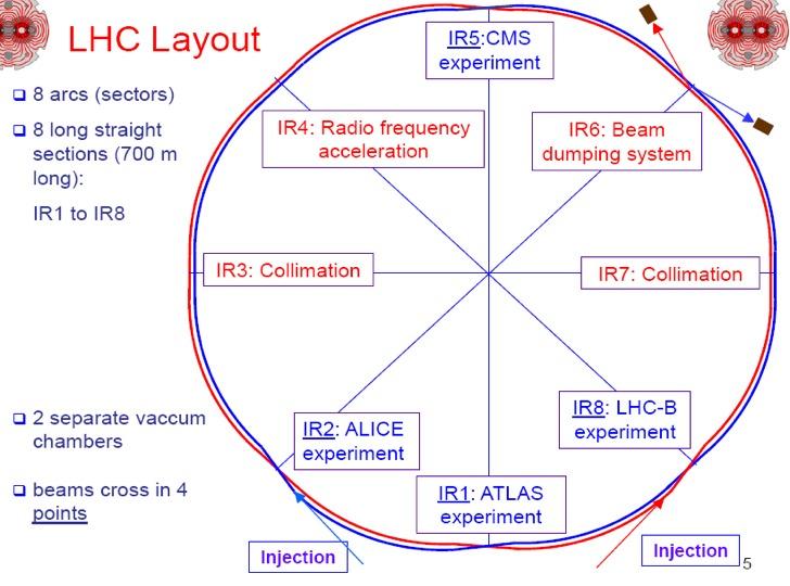 LHC nin yapısı slide