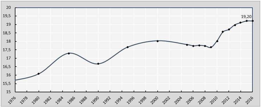 1420 OECD Verileri Işığında Dünyada Katma Değer Vergisinin Durumu Şekil 5: 1976-2016 Yılları Arasında OECD Ülkelerinde Uygulanan KDV Oranlarının Ortalaması (%) Kaynak: (OECD, 2016b, s. 69).