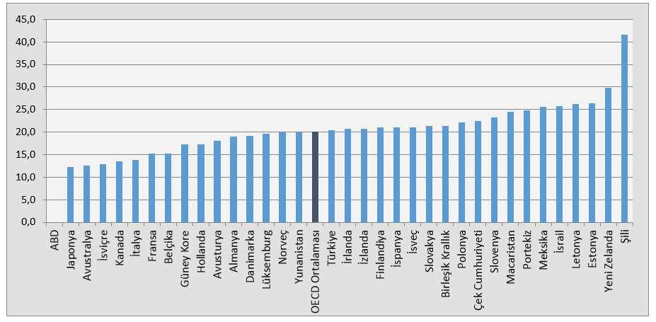 1422 OECD Verileri Işığında Dünyada Katma Değer Vergisinin Durumu Şekil 6: 2014 Yılı İtibariyle OECD Ülkelerinde KDV nin Toplam Vergi Gelirleri İçerisindeki Payı (%) Kaynak: (OECD, 2016b, s. 17).