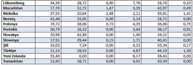 Yusuf ARTAR 1413 Tablo 1: 2014 Yılı İtibariyle OECD