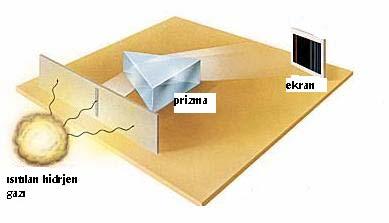 1849 da Foucault, karbon plakalar arasında elektrik potansiyel farkı oluşturarak ürettiği arktan yayılan ışığın spektrumunu incelerken Faunhofer in Güneş spektrumunda gözlediği karanlık D çizgisi ile