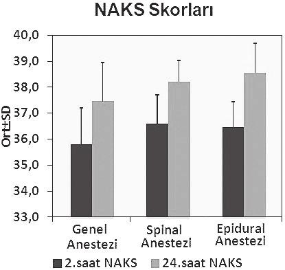 isttistiksel olrk nlmlı frklılık sptnmıştır (p<0,05).