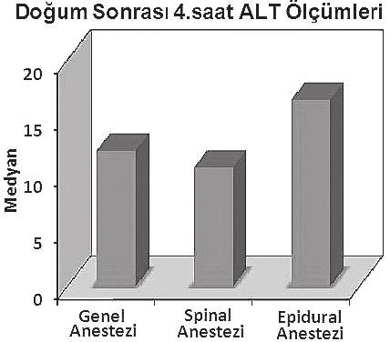 Firdevs Krdoğn ve Ark. isttistiksel olrk nlmlı frklılık göstermezken (p>0,05); ALT ölçümleri isttistiksel olrk nlmlı frklılık göstermektedir (p<0,05).