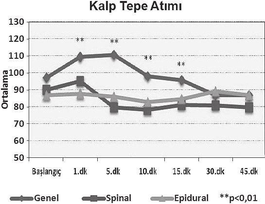 bulunmuştur (Tblo 5). Bşlngıc göre 10.dkik ve 15.dkik KTA ölçümlerindeki değişimler ise isttistiksel olrk nlmlı bulunmmıştır (p>0,05) (Tblo 5). Bşlngıc göre 30.