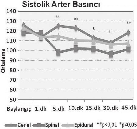dkik KTA ölçümlerindeki değişim isttistiksel olrk nlmlı bulunmzken (p>0,05); 5.dkikdki ortlm 10,40±18,61 lik düşüş (p<0,05) ve 10.