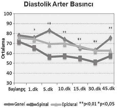 Firdevs Krdoğn ve Ark. Tblo 7: Türlerine Göre Olgulrın Distolik Arter Bsıncı Ölçümlerine İlişkin Değerlendirmeler Distolik Arter Bsıncı Bşlngıç DAB 78,20±9,07 71,90±14,49 75,85±11,11 0,240 1.