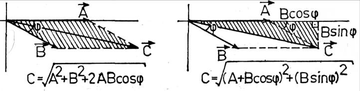 Aralarında 90 den Küçük Açı Bulunan Vektörler Toplanacak olan A ve B vektörleri arasında gibi bir açı varsa C vektörü paralelkenar yöntemi ile bulunur.