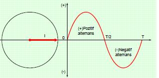 Sıfır fazlı bir alternatif akımın denklemi i = I m. sin ω.