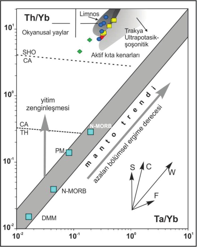 153 Şekil 11. Volkanik kayaçların log Th/Yb - log Ta/Yb diagramı (Pearce, 1983).