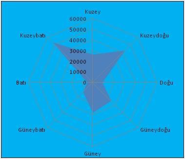 Amasya nın Biyoklimatolojik Koşullarının Turizm Yönünden İncelenmesi yönü çeşitlilik göstermektedir. En fazla rüzgâr Kuzeybatı ve Kuzeydoğu yönünden esmektedir (Şekil 7). Şekil 7.