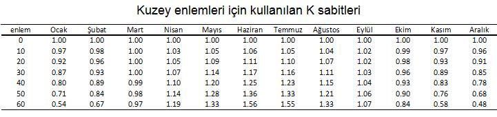 Evapotranpirasyon Evapotranspirasyon Aylık EPOT Tahmin Yöntemleri: Literatürde çeşitli yöntemler olmakla birlikte ders kapsamında Thornthwaite ve Blaney-Criddle ampirik formülleri üzerinden