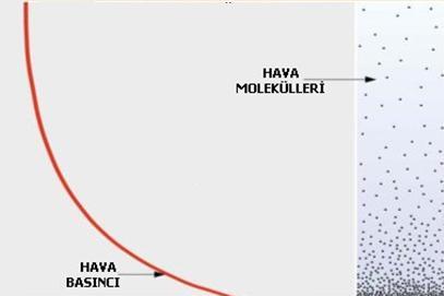 Yükseklik Buharlaşmanın Mekanizması Buharlaşmayı Etkileyen Faktörler 2) Rüzgar Suyun buharlaşma ile su yüzeyinden atmosfere gönderilmesi için rüzgara da gerek duyulmaktadır.