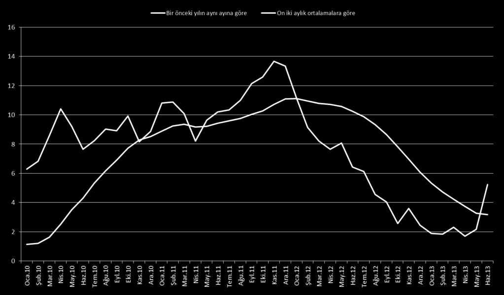 Üretici Fiyatları Endeksi (ÜFE) yıllık değişim