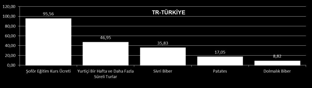 Bir önceki aya göre fiyatı en