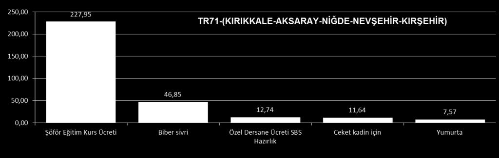 maddeler (%), Türkiye ve TR71,