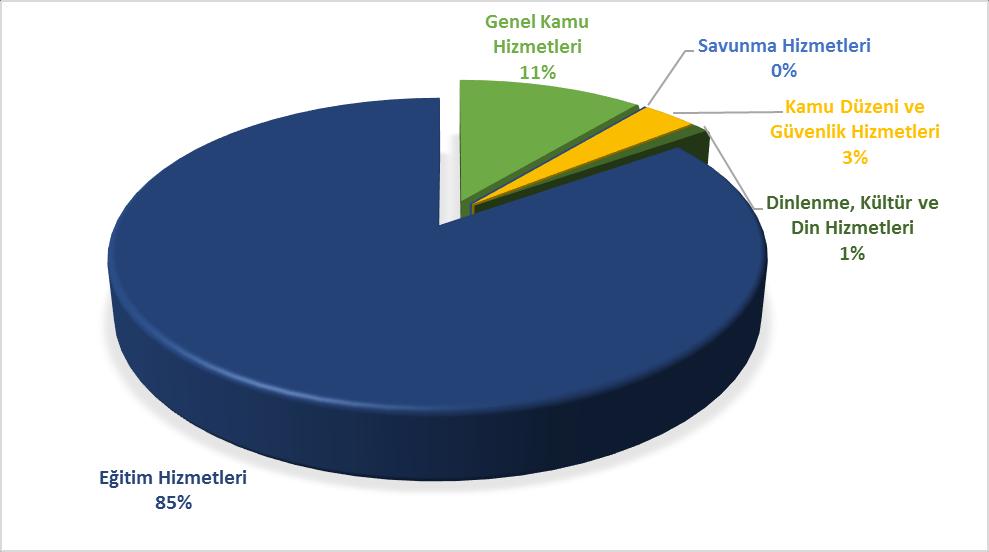 Tablo 57. Fonksiyonel Sınıflandırmaya Göre Bütçe Gider Gerçekleşmeleri KOD Açıklama KBÖ Revize Ödenek Harcama 1 Genel Kamu Hizmetleri 9.046.000,00 7.828.764,00 6.561.920,00 2 Savunma Hizmetleri 1.