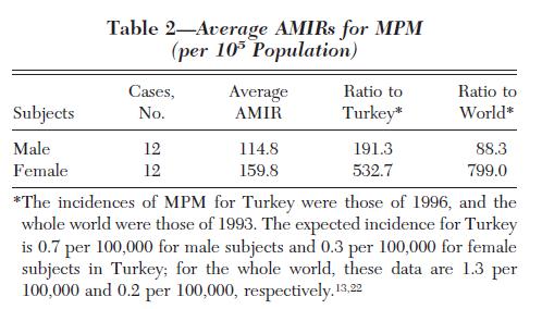 Chest 2002; 122:2224 2229 Ortalama yıllık mezoteliyoma insidansı: erkeklerde 114.8/100 000 ve kadınlarda 159.